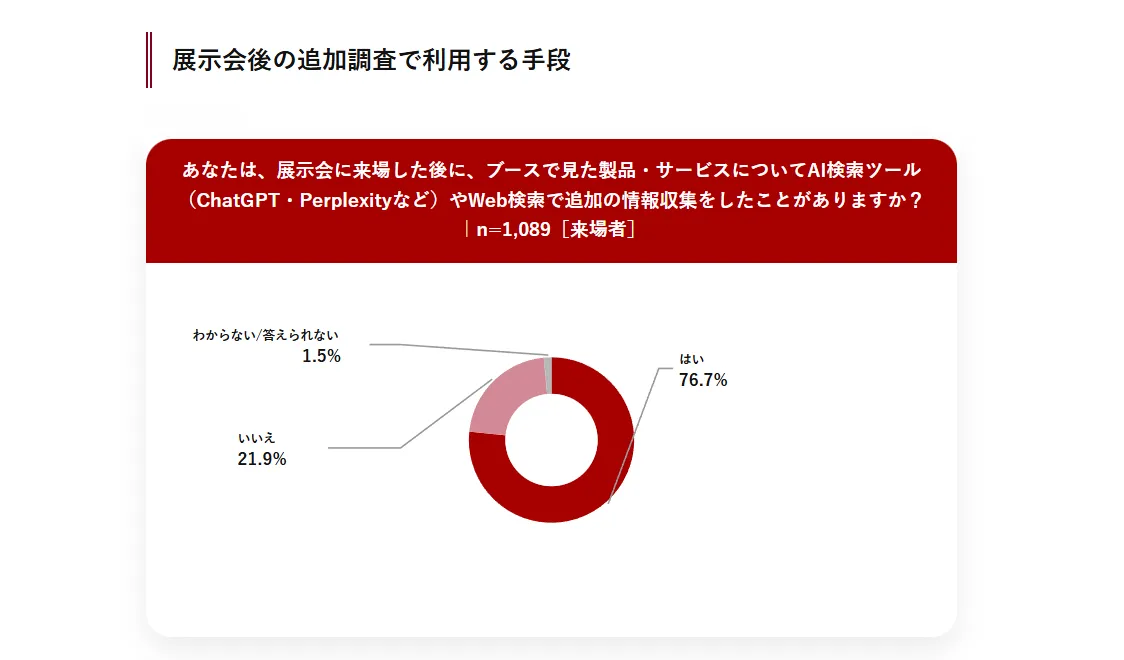 展示会終了後の来場者による商品検索に関する調査結果